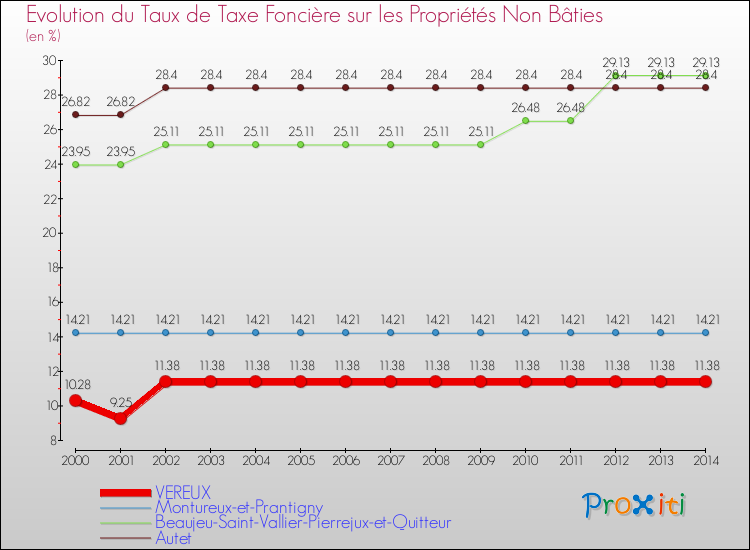 Evolution du taux de la taxe foncière sur les immeubles et terrains non batis pour VEREUX et les communes proches de 2000 à 2014 Comparaison des taux de la taxe foncière sur les immeubles et terrains non batis pour VEREUX et les communes voisines de 2000 à 2014
