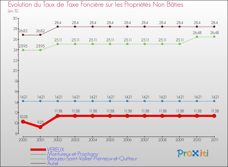 Evolution du taux de la taxe foncière sur les immeubles et terrains non batis pour VEREUX et les communes proches Comparaison des taux de la taxe foncière sur les immeubles et terrains non batis pour VEREUX et les communes voisines