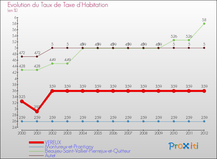 Evolution du taux de la taxe d'habitation pour VEREUX et les communes proches Comparaison des taux de la taxe d'habitation pour VEREUX et les communes voisines