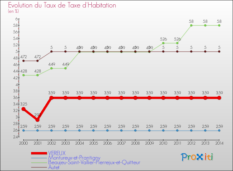 Evolution du taux de la taxe d'habitation pour VEREUX et les communes proches de 2000 à 2014 Comparaison des taux de la taxe d'habitation pour VEREUX et les communes voisines de 2000 à 2014