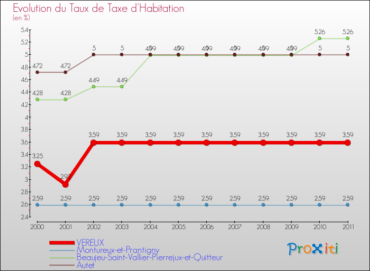 Evolution du taux de la taxe d'habitation pour VEREUX et les communes proches Comparaison des taux de la taxe d'habitation pour VEREUX et les communes voisines