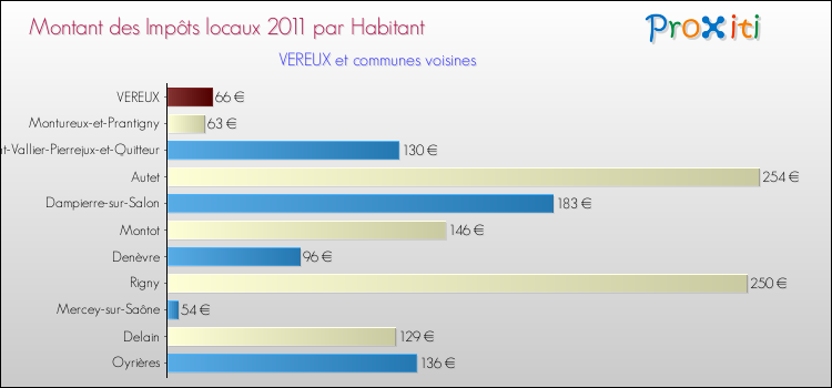 Montant des impôts locaux par Habitant pour VEREUX et les communes proches Comparaison des impôts locaux par habitant pour VEREUX et les communes voisines