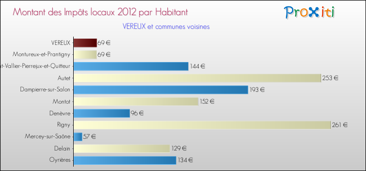 Montant des impôts locaux par Habitant pour VEREUX et les communes proches Comparaison des impôts locaux par habitant pour VEREUX et les communes voisines
