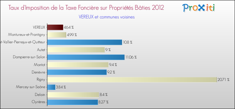 Taux d'imposition de la taxe foncière sur le bati 2012 pour VEREUX et les communes proches Comparaison des taux d'imposition de la taxe foncière sur le bati 2012 pour VEREUX et les communes voisines