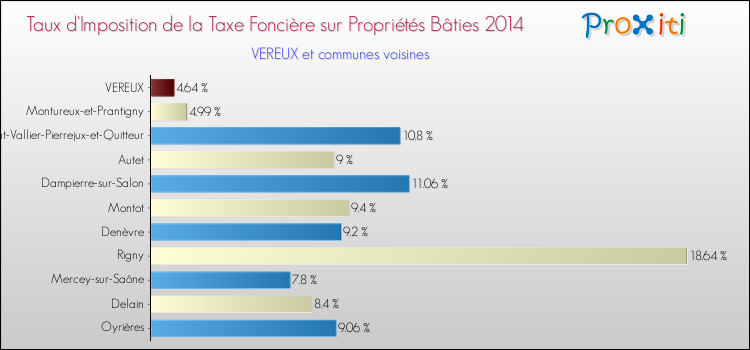 Taux d'imposition de la taxe foncière sur le bati 2014 pour VEREUX et les communes proches Comparaison des taux d'imposition de la taxe foncière sur le bati 2014 pour VEREUX et les communes voisines