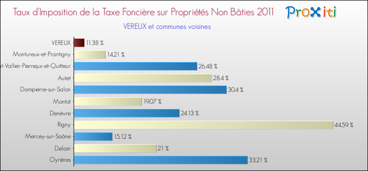 Taux d'imposition de la taxe foncière sur les immeubles et terrains non batis 2011 pour VEREUX et les communes proches Comparaison des taux d'imposition de la taxe foncière sur les immeubles et terrains non batis 2011 pour VEREUX et les communes voisines