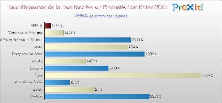 Taux d'imposition de la taxe foncière sur les immeubles et terrains non batis 2012 pour VEREUX et les communes proches Comparaison des taux d'imposition de la taxe foncière sur les immeubles et terrains non batis 2012 pour VEREUX et les communes voisines