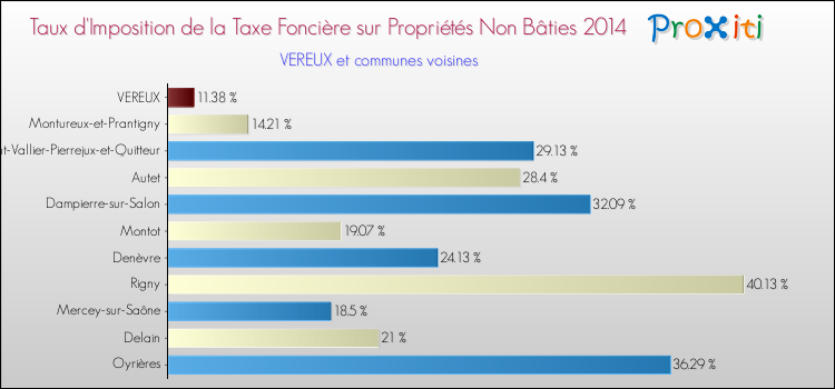 Taux d'imposition de la taxe foncière sur les immeubles et terrains non batis 2014 pour VEREUX et les communes proches Comparaison des taux d'imposition de la taxe foncière sur les immeubles et terrains non batis 2014 pour VEREUX et les communes voisines
