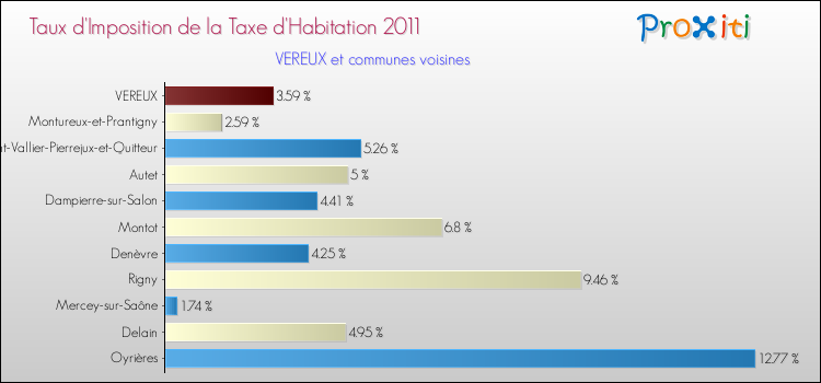 Taux d'imposition de la taxe d'habitation 2011 pour VEREUX et les communes proches Comparaison des taux d'imposition de la taxe d'habitation 2011 pour VEREUX et les communes voisines