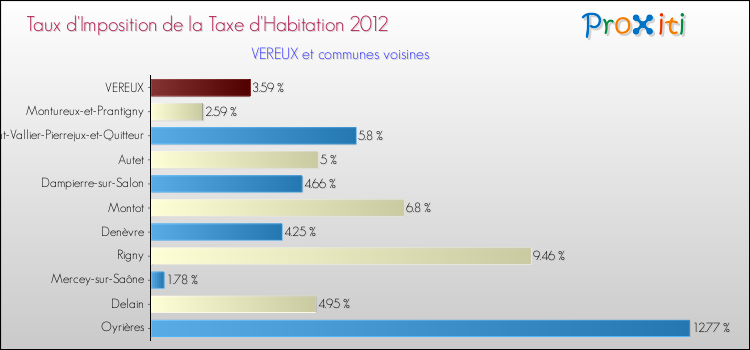 Taux d'imposition de la taxe d'habitation 2012 pour VEREUX et les communes proches Comparaison des taux d'imposition de la taxe d'habitation 2012 pour VEREUX et les communes voisines