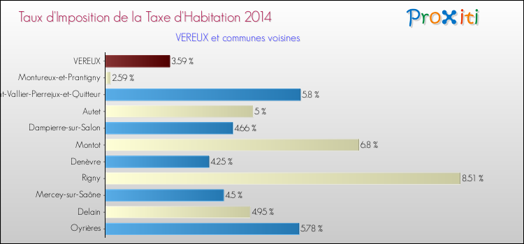 Taux d'imposition de la taxe d'habitation 2014 pour VEREUX et les communes proches Comparaison des taux d'imposition de la taxe d'habitation 2014 pour VEREUX et les communes voisines