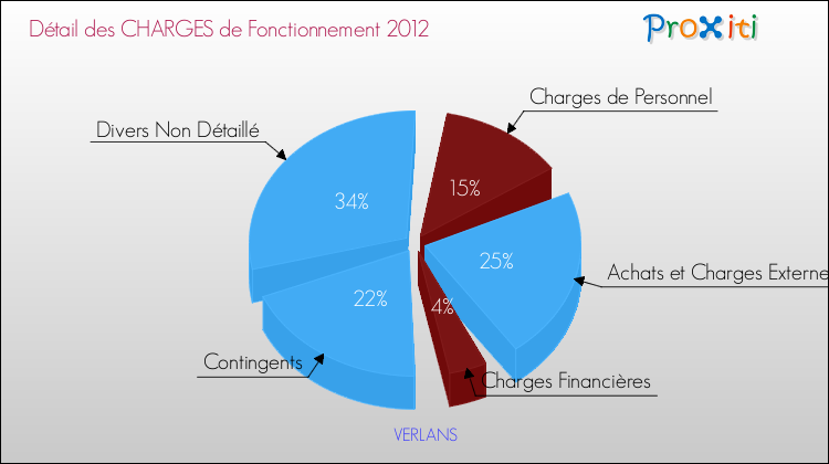 Décomposition des Charges de Fonctionnement 2012 de la commune de VERLANS Charges de Fonctionnement 2012 pour la commune de VERLANS
