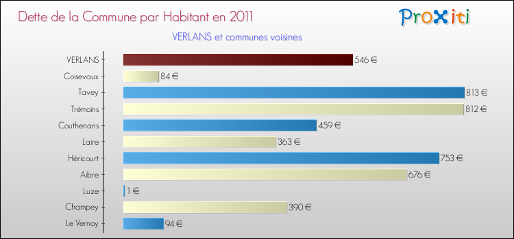 Dette par habitant de la commune en 2011 pour VERLANS et les communes proches Comparaison de la dette par habitant de la commune en 2011 pour VERLANS et les communes voisines