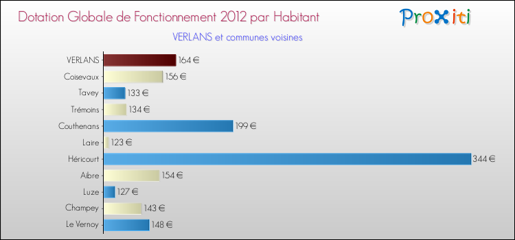 Montant des dotations globales de fonctionnement DGF par Habitant pour VERLANS et les communes proches Comparaison des des dotations globales de fonctionnement DGF par habitant pour VERLANS et les communes voisines