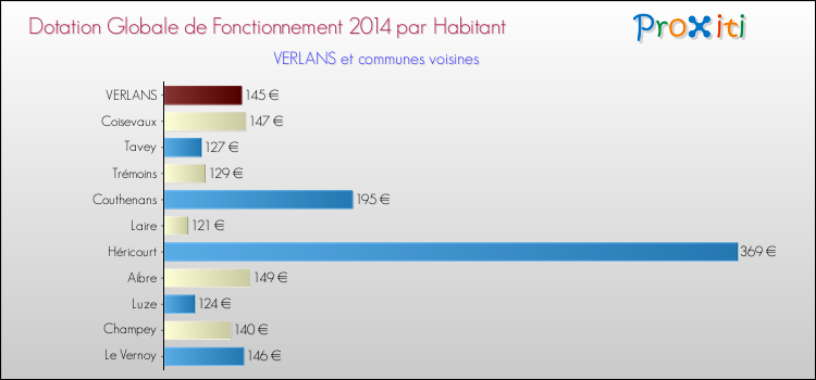 Montant des dotations globales de fonctionnement DGF par Habitant pour VERLANS et les communes proches en 2014. Comparaison des des dotations globales de fonctionnement DGF par habitant pour VERLANS et les communes voisines en 2014.