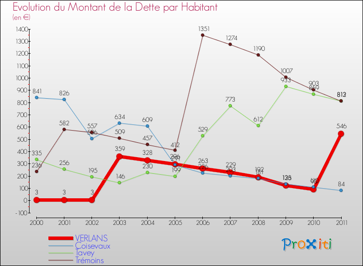 Evolution de la dette par habitant pour la commune de VERLANS et les communes proches Comparaison de la dette par habitant pour VERLANS et les communes voisines