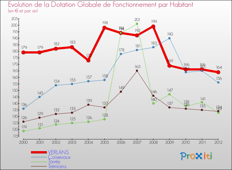 Evolution et montant de la dotation globale de fonctionnement par Habitant pour VERLANS et les communes proches Comparaison des dotations globales de fonctionnement par habitant pour VERLANS et les communes voisines