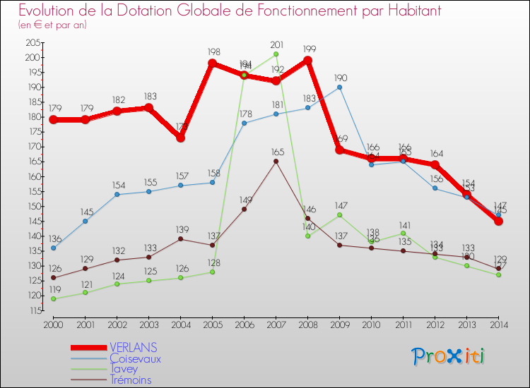Evolution et montant de la dotation globale de fonctionnement par Habitant pour VERLANS et les communes proches de 2000 à 2014. Comparaison des dotations globales de fonctionnement par habitant pour VERLANS et les communes voisines de 2000 à 2014.