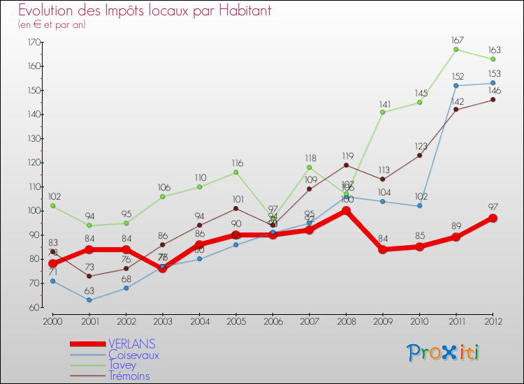 Evolution et montant des impôts locaux par Habitant pour VERLANS et les communes proches Comparaison des impôts locaux par habitant pour VERLANS et les communes voisines