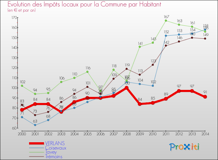 Evolution et montant des impôts locaux par Habitant pour VERLANS et les communes proches de 2000 à 2014 Comparaison des impôts locaux par habitant pour VERLANS et les communes voisines de 2000 à 2014