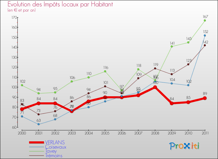 Evolution et montant des impôts locaux par Habitant pour VERLANS et les communes proches Comparaison des impôts locaux par habitant pour VERLANS et les communes voisines