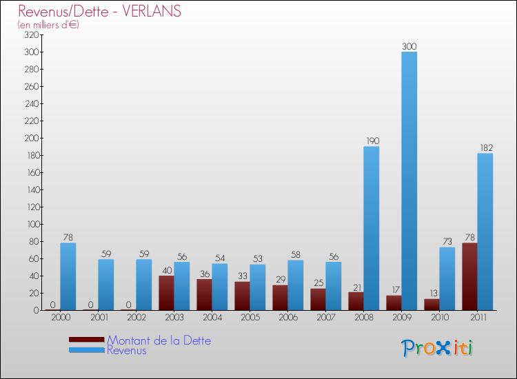 Evolution comparée de la dette et des revenus pour la commune de VERLANS de 2000 à 2011 Comparaison de la dette et des revenus pour VERLANS de 2000 à 2011