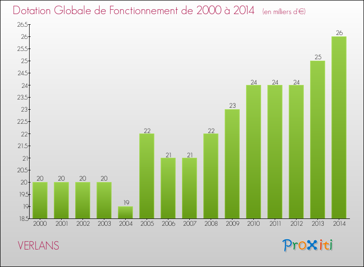 Evolution du montant de la Dotation Globale de Fonctionnement pour la commune de VERLANS de 2000 à 2014 Evolution du montant de la Dotation Globale de Fonctionnement pour VERLANS de 2000 à 2014