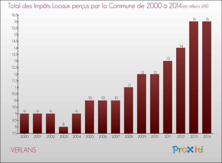 Evolution des Impôts Locaux pour la commune de VERLANS de 2000 à 2014 Evolution des Impôts Locaux pour VERLANS de 2000 à 2014