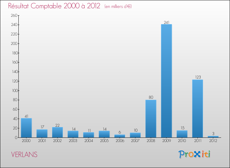 Evolution du résultat comptable pour la commune de VERLANS de 2000 à 2012 Evolution du résultat comptable pour VERLANS de 2000 à 2012
