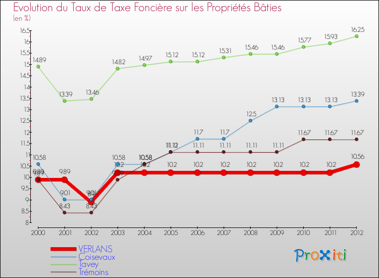 Evolution du taux de la taxe foncière sur le bati pour VERLANS et les communes proches de 2000 à 2012 Comparaison des taux de taxe foncière sur le bati pour VERLANS et les communes voisines de 2000 à 2012