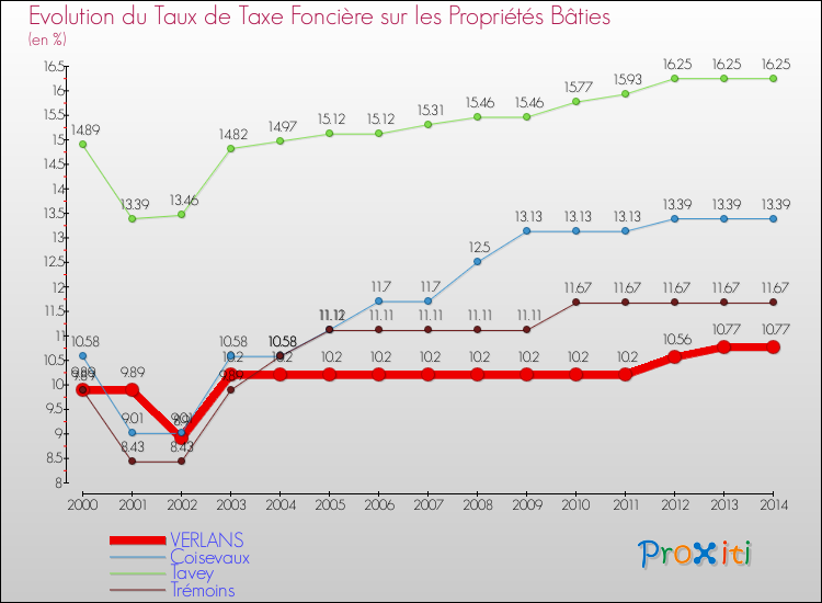 Evolution du taux de la taxe foncière sur le bati pour VERLANS et les communes proches de 2000 à 2014 Comparaison des taux de taxe foncière sur le bati pour VERLANS et les communes voisines de 2000 à 2014