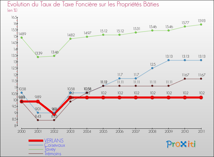 Evolution du taux de la taxe foncière sur le bati pour VERLANS et les communes proches Comparaison des taux de taxe foncière sur le bati pour VERLANS et les communes voisines