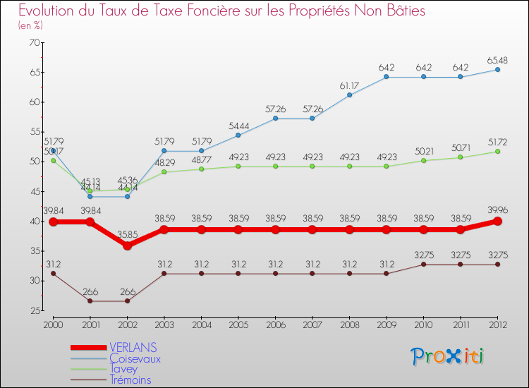 Evolution du taux de la taxe foncière sur les immeubles et terrains non batis pour VERLANS et les communes proches de 2000 à 2012 Comparaison des taux de la taxe foncière sur les immeubles et terrains non batis pour VERLANS et les communes voisines de 2000 à 2012