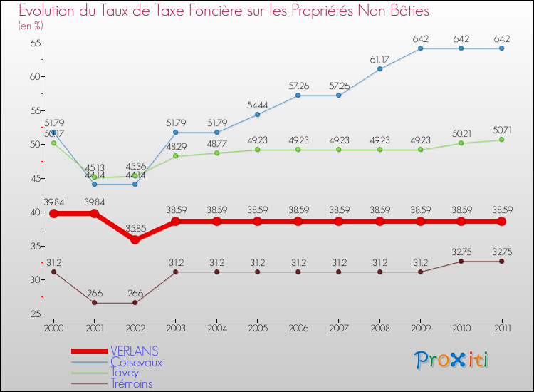 Evolution du taux de la taxe foncière sur les immeubles et terrains non batis pour VERLANS et les communes proches Comparaison des taux de la taxe foncière sur les immeubles et terrains non batis pour VERLANS et les communes voisines