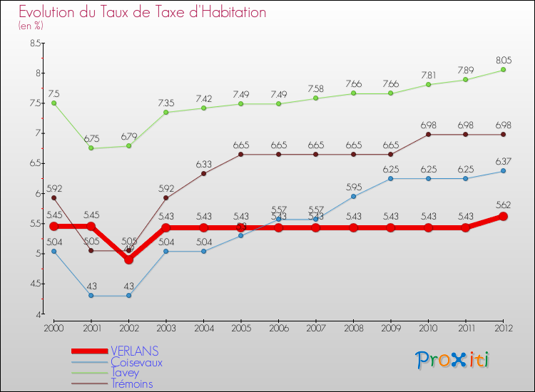 Evolution du taux de la taxe d'habitation pour VERLANS et les communes proches Comparaison des taux de la taxe d'habitation pour VERLANS et les communes voisines