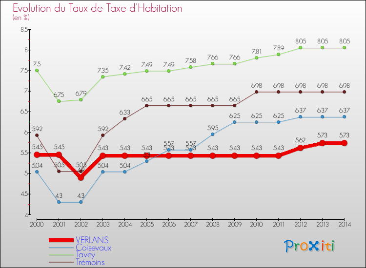 Evolution du taux de la taxe d'habitation pour VERLANS et les communes proches de 2000 à 2014 Comparaison des taux de la taxe d'habitation pour VERLANS et les communes voisines de 2000 à 2014