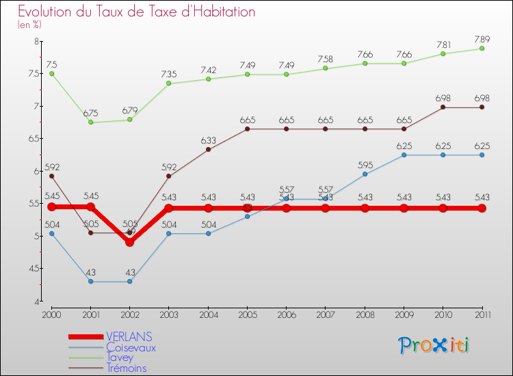 Evolution du taux de la taxe d'habitation pour VERLANS et les communes proches Comparaison des taux de la taxe d'habitation pour VERLANS et les communes voisines