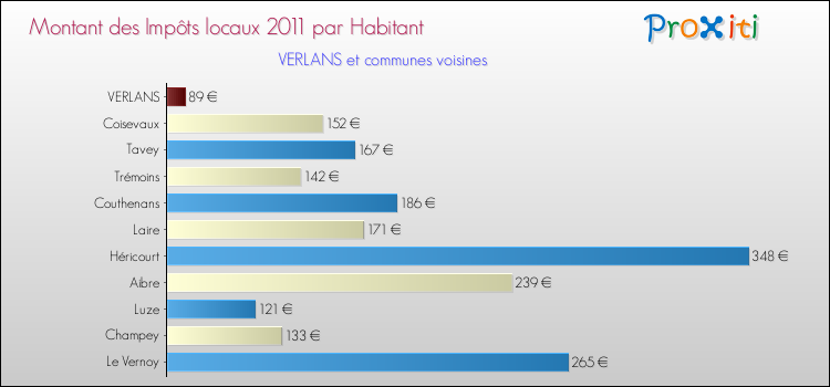 Montant des impôts locaux par Habitant pour VERLANS et les communes proches Comparaison des impôts locaux par habitant pour VERLANS et les communes voisines