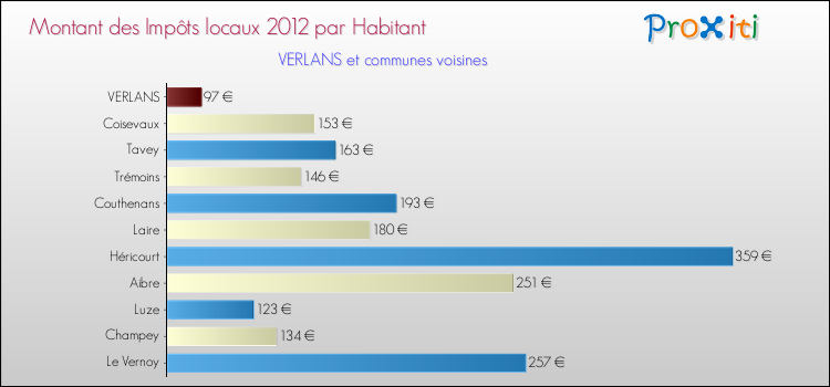 Montant des impôts locaux par Habitant pour VERLANS et les communes proches Comparaison des impôts locaux par habitant pour VERLANS et les communes voisines