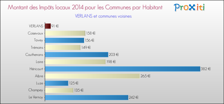 Montant des impôts locaux par Habitant pour VERLANS et les communes proches en 2014 Comparaison des impôts locaux par habitant pour VERLANS et les communes voisines en 2014