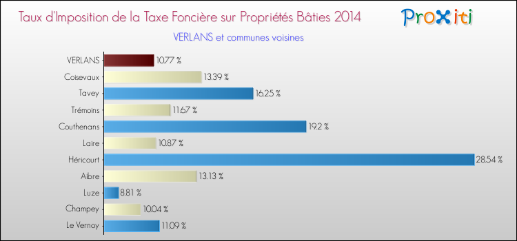 Taux d'imposition de la taxe foncière sur le bati 2014 pour VERLANS et les communes proches Comparaison des taux d'imposition de la taxe foncière sur le bati 2014 pour VERLANS et les communes voisines