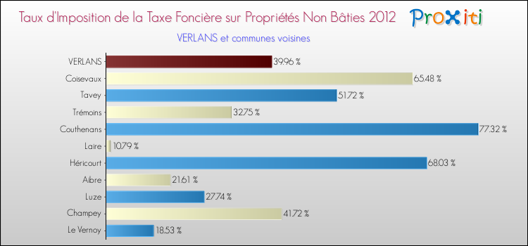 Taux d'imposition de la taxe foncière sur les immeubles et terrains non batis 2012 pour VERLANS et les communes proches Comparaison des taux d'imposition de la taxe foncière sur les immeubles et terrains non batis 2012 pour VERLANS et les communes voisines