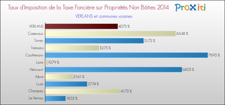 Taux d'imposition de la taxe foncière sur les immeubles et terrains non batis 2014 pour VERLANS et les communes proches Comparaison des taux d'imposition de la taxe foncière sur les immeubles et terrains non batis 2014 pour VERLANS et les communes voisines