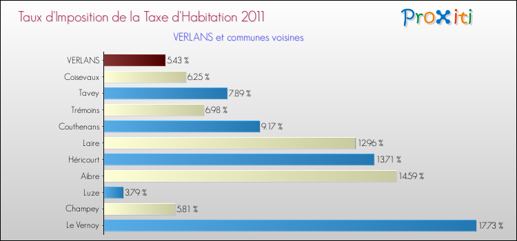 Taux d'imposition de la taxe d'habitation 2011 pour VERLANS et les communes proches Comparaison des taux d'imposition de la taxe d'habitation 2011 pour VERLANS et les communes voisines
