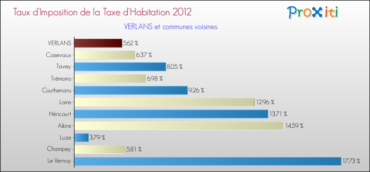 Taux d'imposition de la taxe d'habitation 2012 pour VERLANS et les communes proches Comparaison des taux d'imposition de la taxe d'habitation 2012 pour VERLANS et les communes voisines