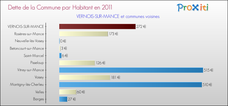 Dette par habitant de la commune en 2011 pour VERNOIS-SUR-MANCE et les communes proches Comparaison de la dette par habitant de la commune en 2011 pour VERNOIS-SUR-MANCE et les communes voisines