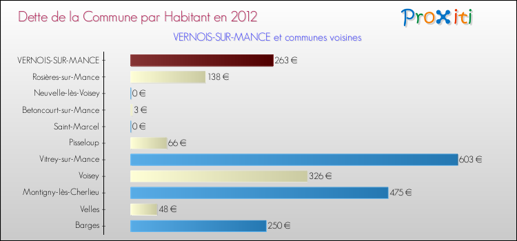 Dette par habitant de la commune en 2012 pour VERNOIS-SUR-MANCE et les communes proches Comparaison de la dette par habitant de la commune en 2012 pour VERNOIS-SUR-MANCE et les communes voisines