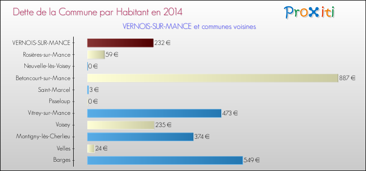 Dette par habitant de la commune en 2014 pour VERNOIS-SUR-MANCE et les communes proches Comparaison de la dette par habitant de la commune en 2014 pour VERNOIS-SUR-MANCE et les communes voisines