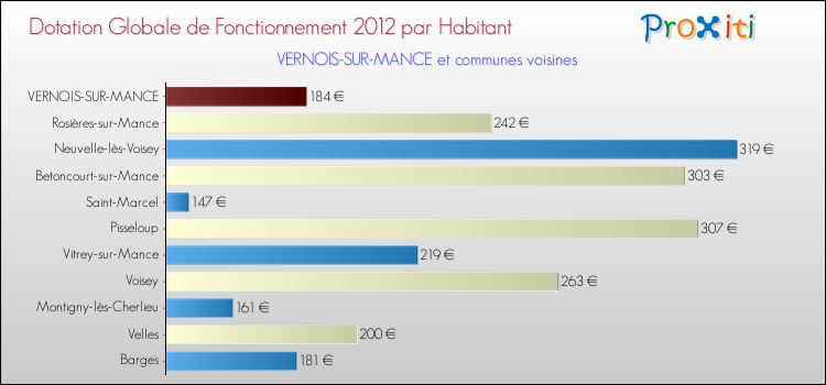 Montant des dotations globales de fonctionnement DGF par Habitant pour VERNOIS-SUR-MANCE et les communes proches Comparaison des des dotations globales de fonctionnement DGF par habitant pour VERNOIS-SUR-MANCE et les communes voisines
