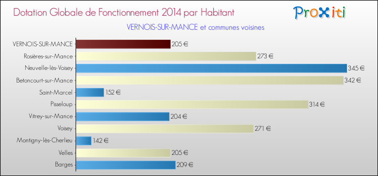 Montant des dotations globales de fonctionnement DGF par Habitant pour VERNOIS-SUR-MANCE et les communes proches en 2014. Comparaison des des dotations globales de fonctionnement DGF par habitant pour VERNOIS-SUR-MANCE et les communes voisines en 2014.